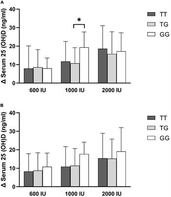 Impact of daily vitamin D3 supplementation on the risk of vitamin D deficiency with the interaction of rs2282679 in vitamin D binding protein gene (GC) among overweight and obese children and adolescents: A one-year randomized controlled trial